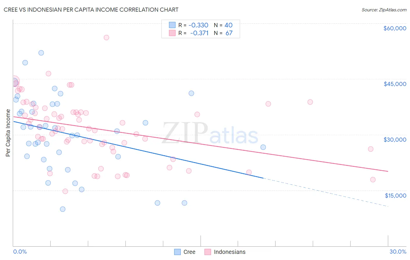 Cree vs Indonesian Per Capita Income