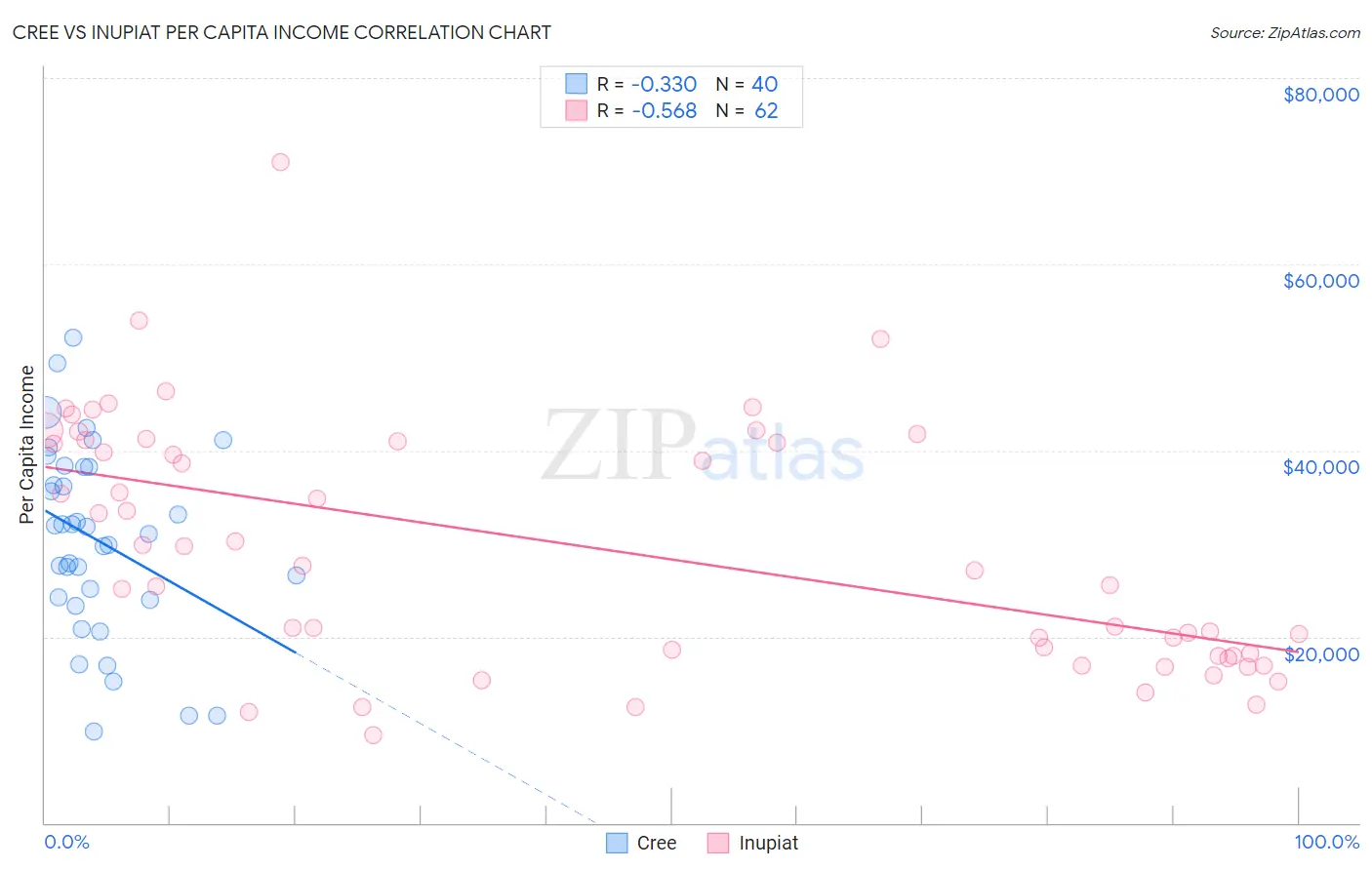 Cree vs Inupiat Per Capita Income