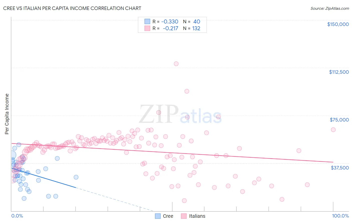 Cree vs Italian Per Capita Income