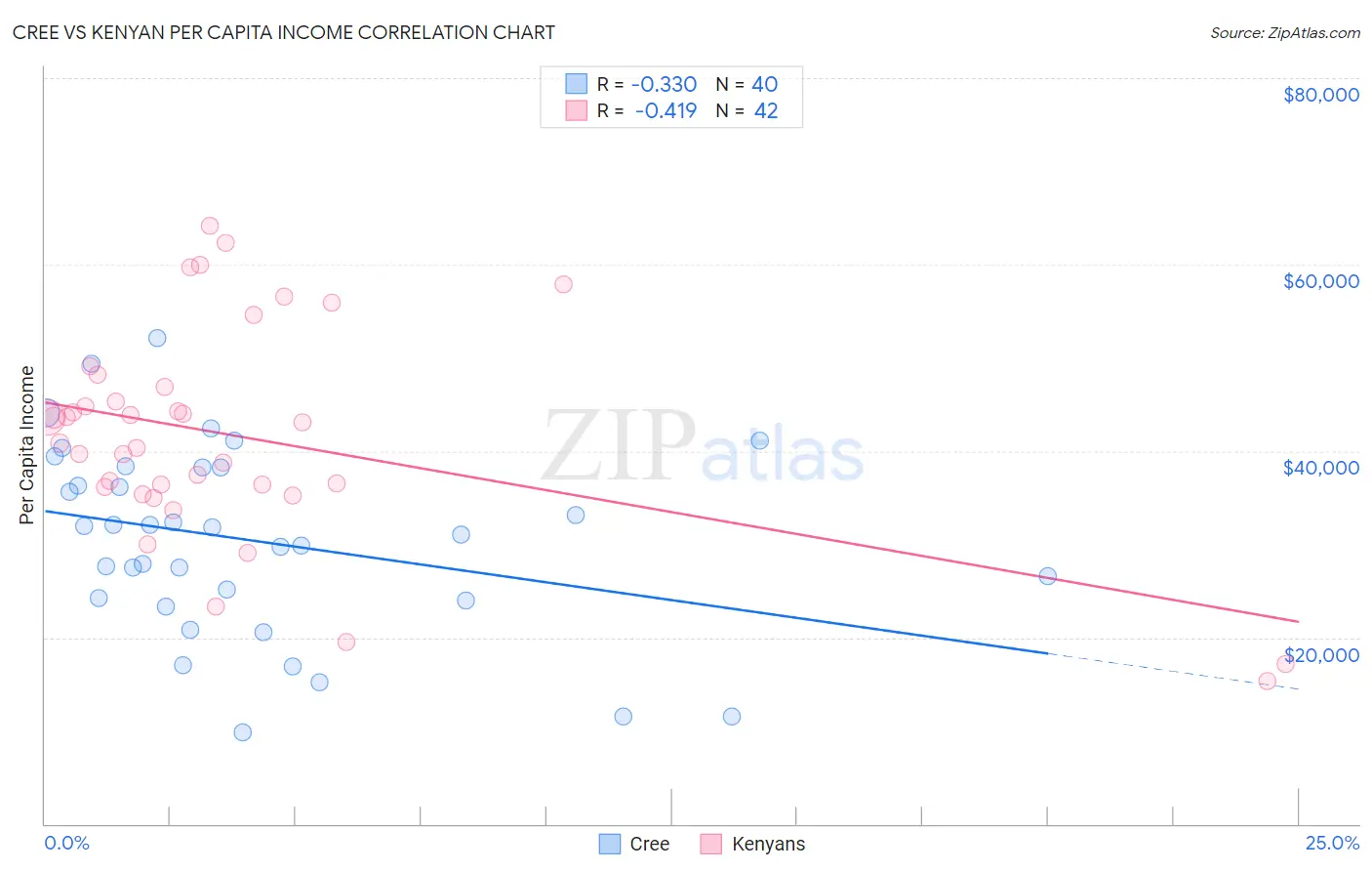 Cree vs Kenyan Per Capita Income