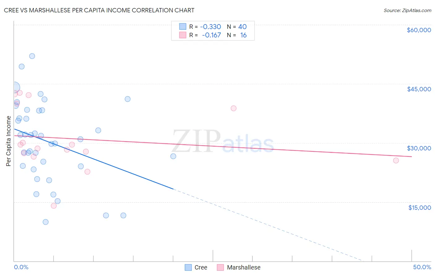 Cree vs Marshallese Per Capita Income