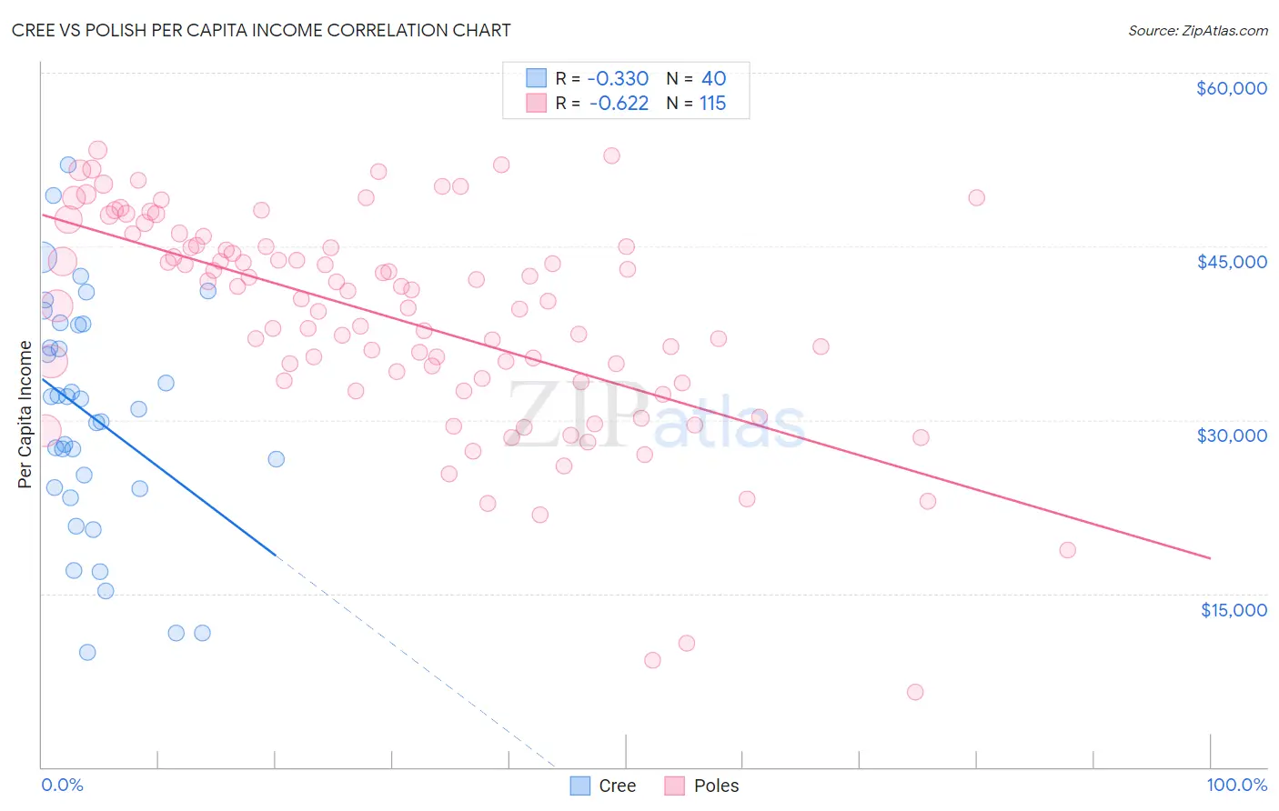 Cree vs Polish Per Capita Income