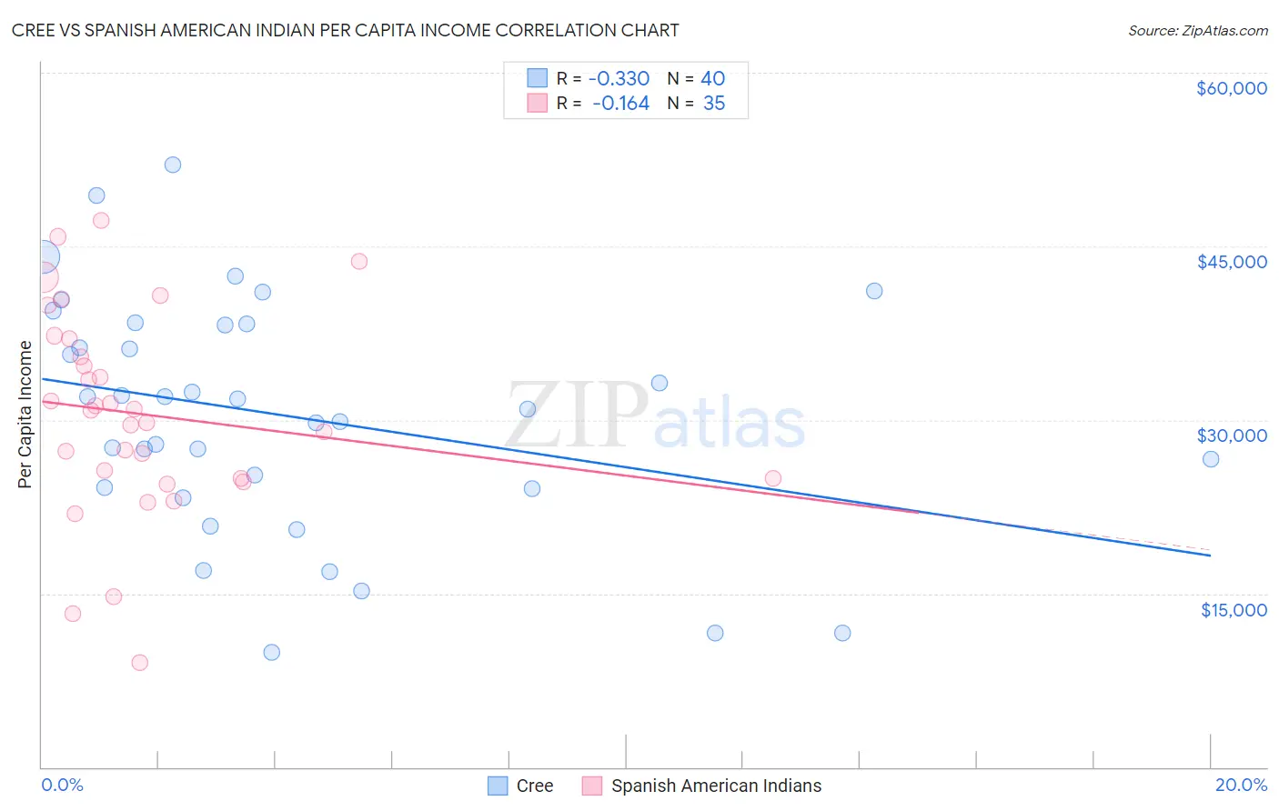 Cree vs Spanish American Indian Per Capita Income