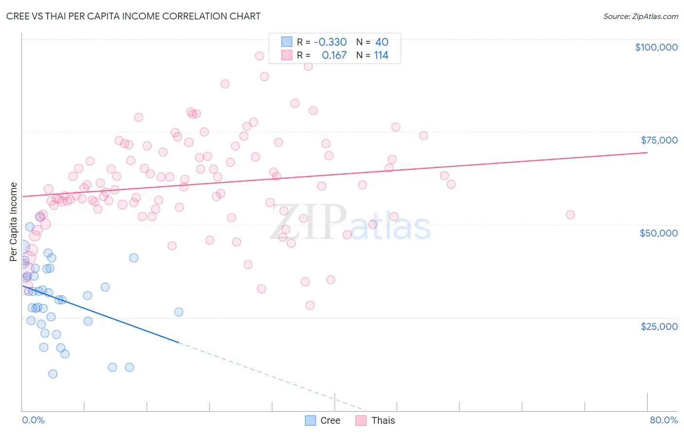 Cree vs Thai Per Capita Income