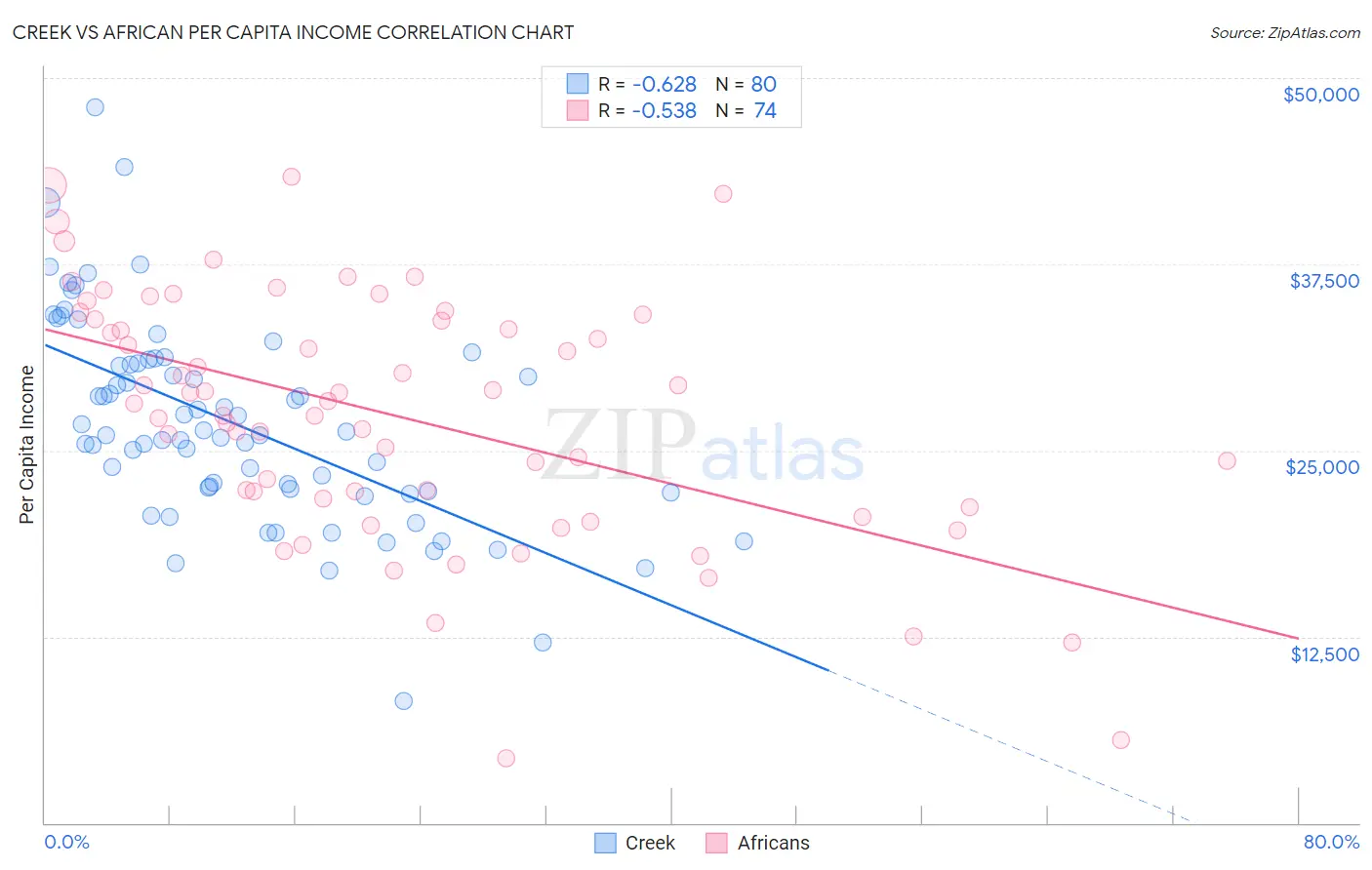 Creek vs African Per Capita Income