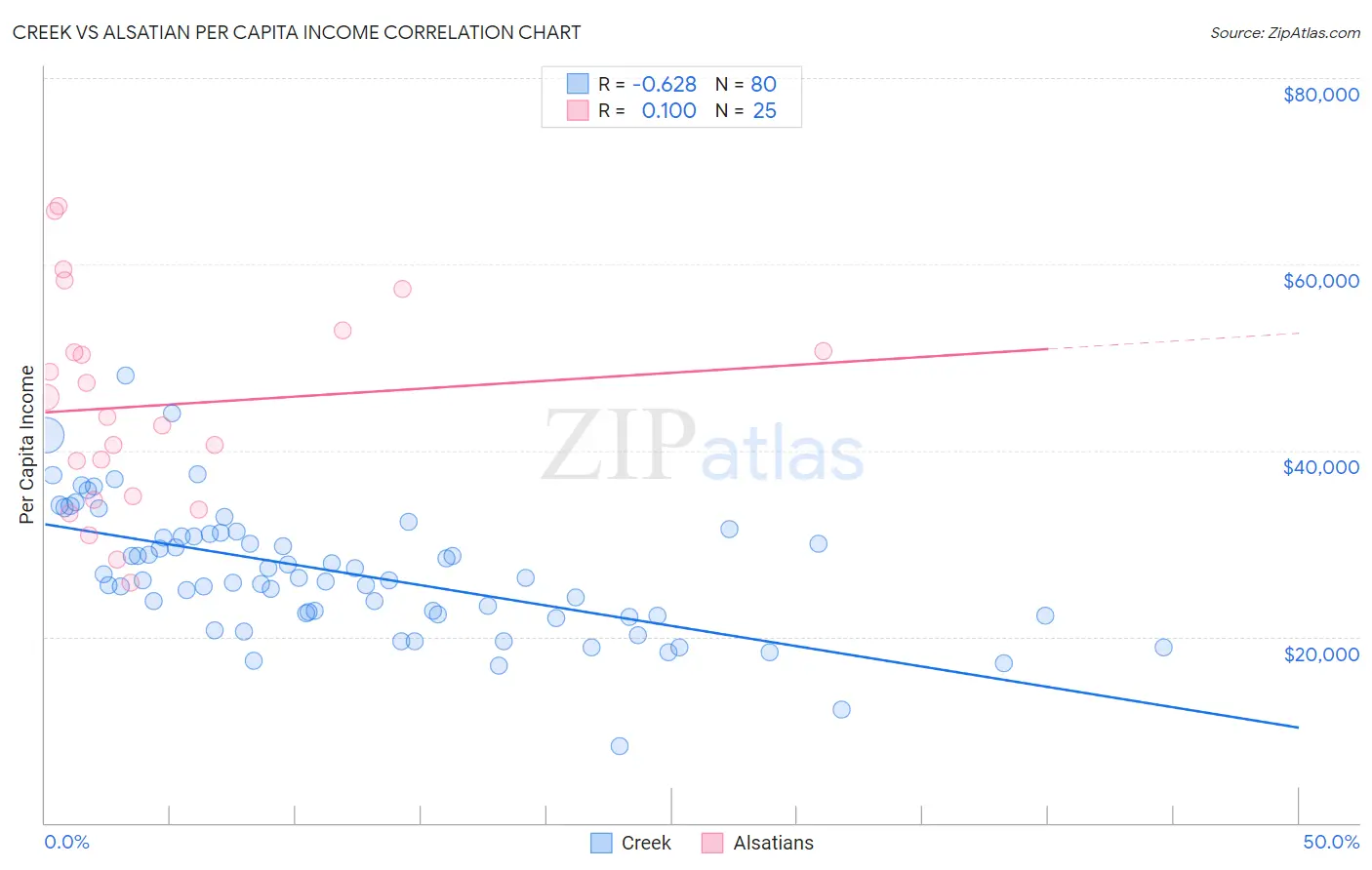 Creek vs Alsatian Per Capita Income