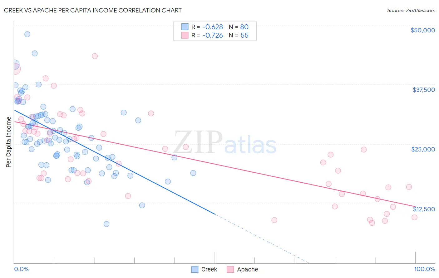 Creek vs Apache Per Capita Income