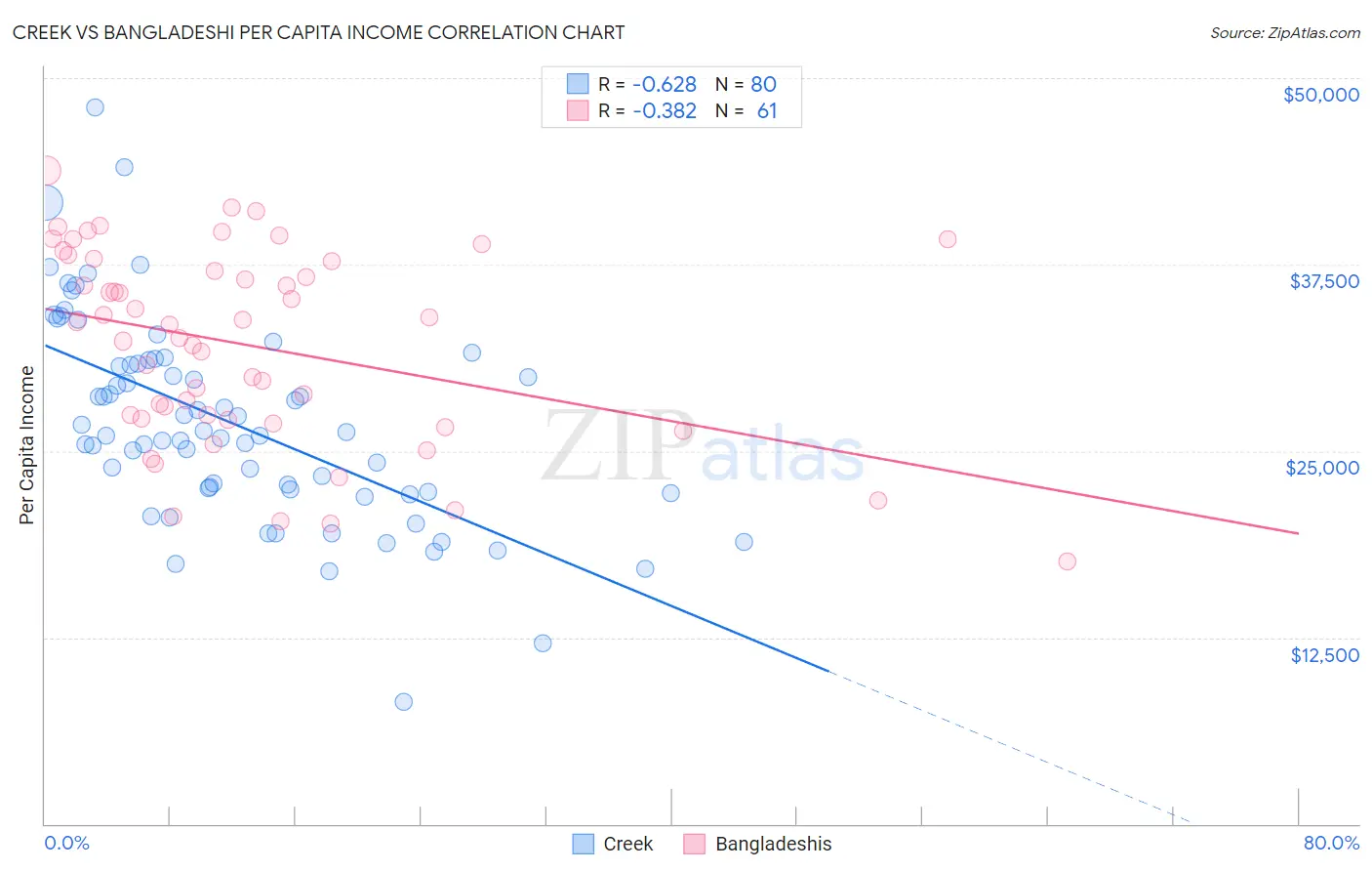 Creek vs Bangladeshi Per Capita Income