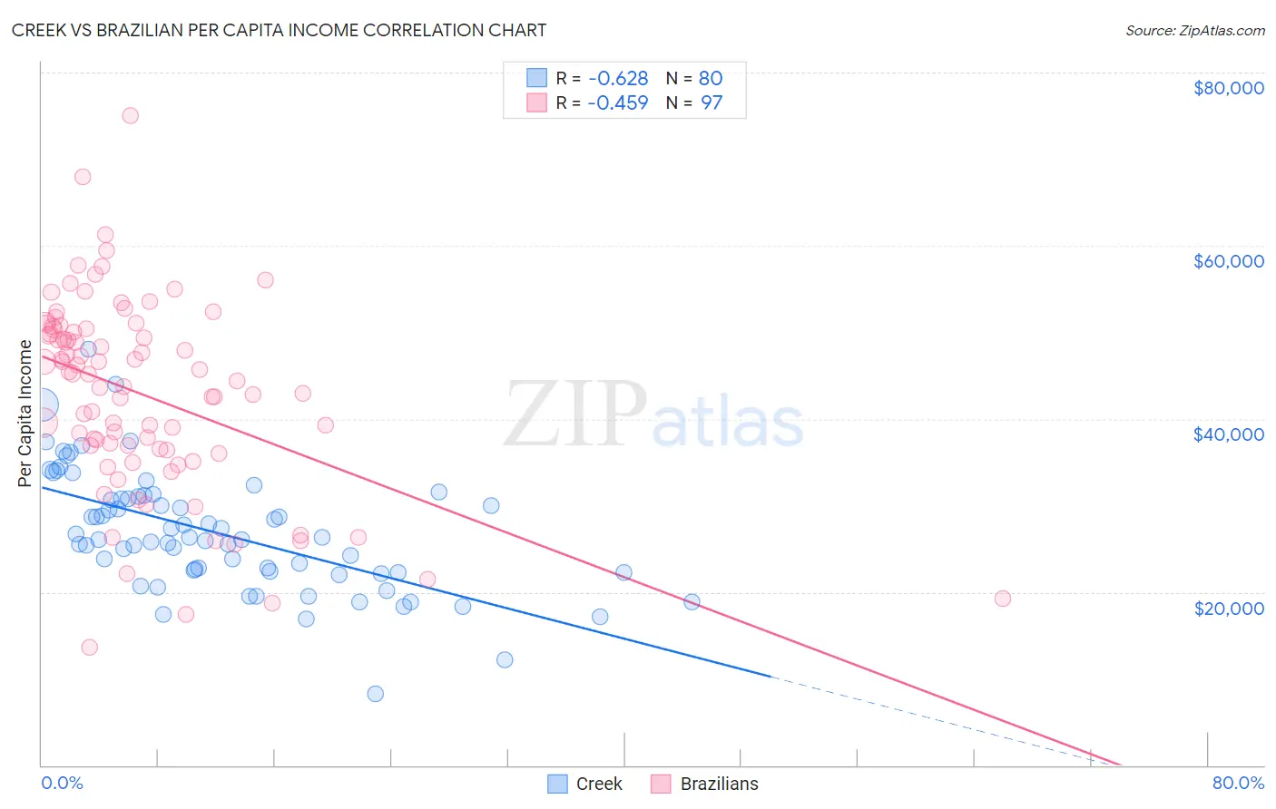 Creek vs Brazilian Per Capita Income