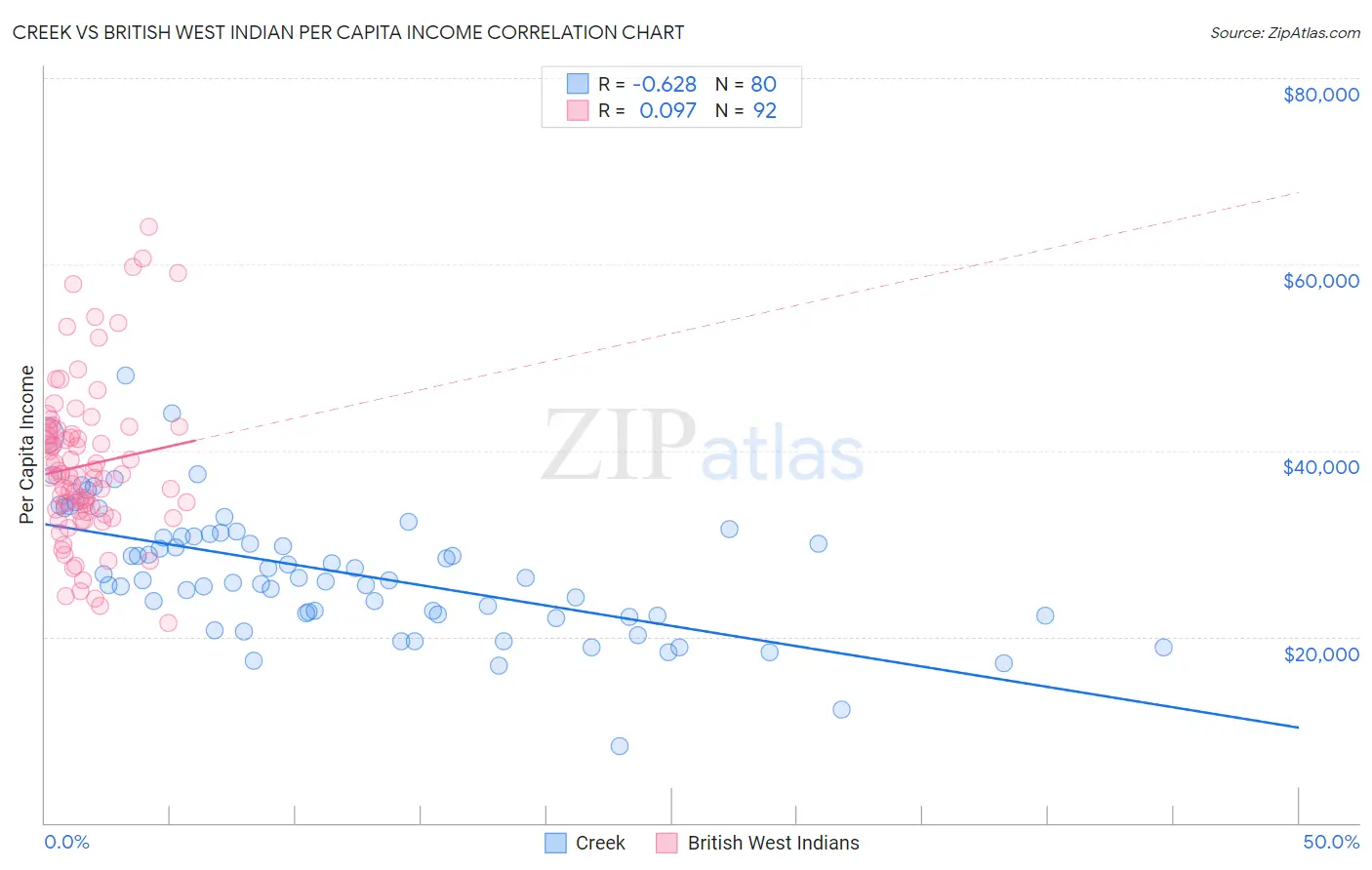 Creek vs British West Indian Per Capita Income