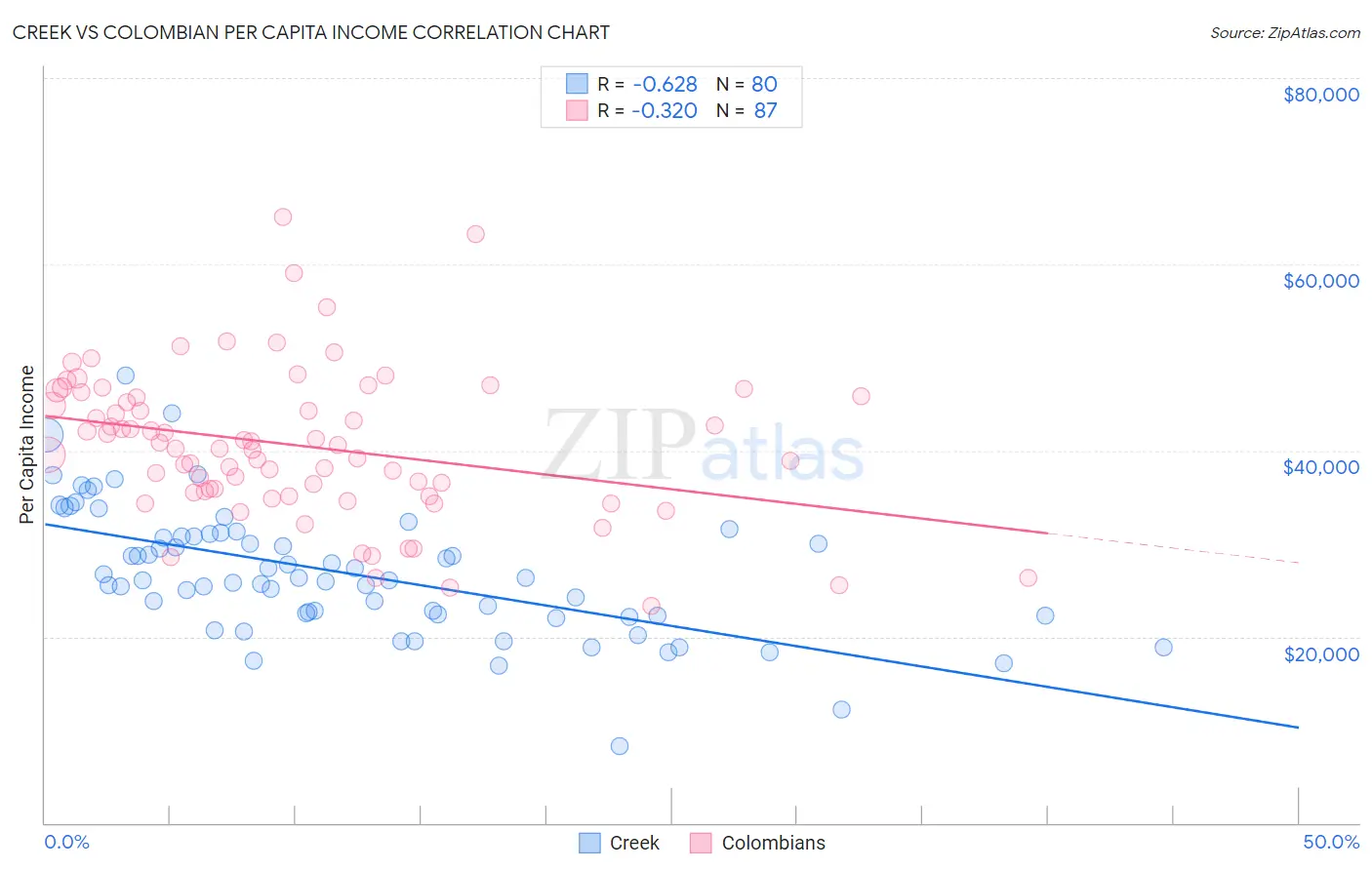 Creek vs Colombian Per Capita Income