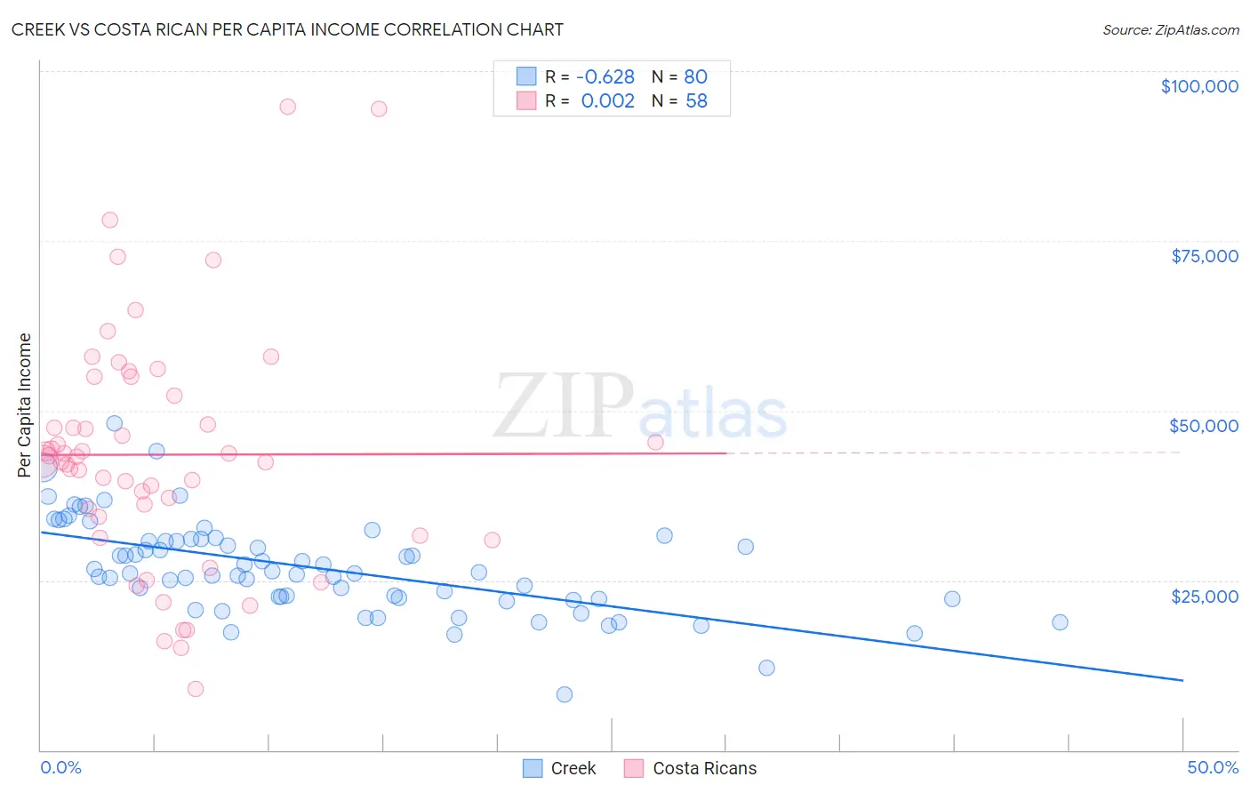 Creek vs Costa Rican Per Capita Income