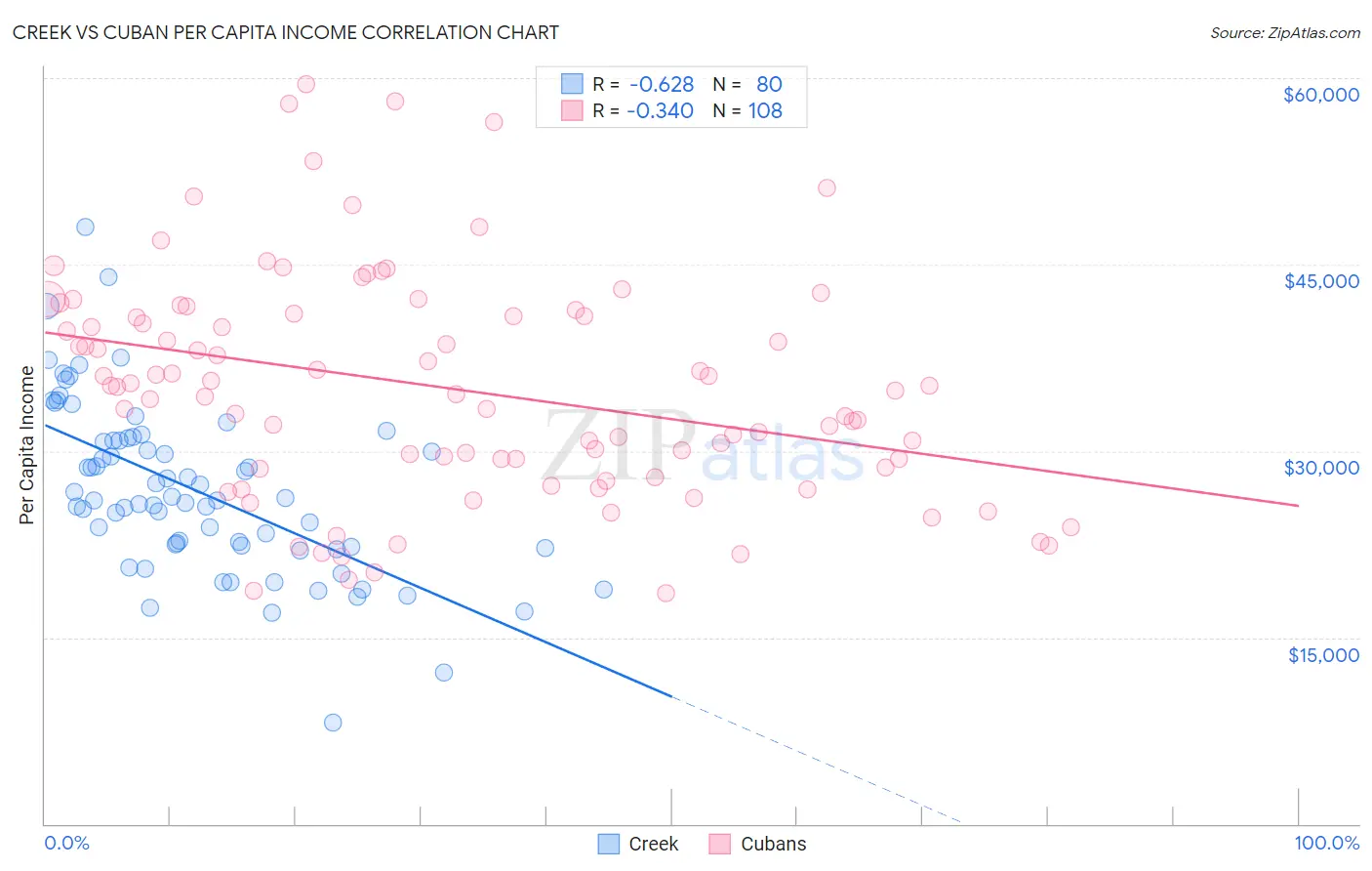 Creek vs Cuban Per Capita Income