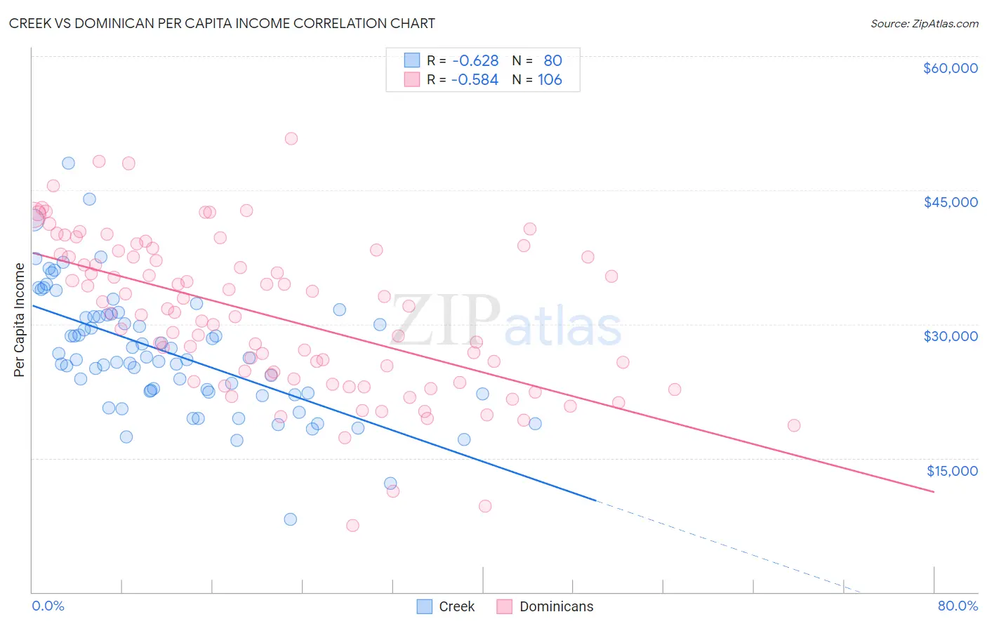 Creek vs Dominican Per Capita Income