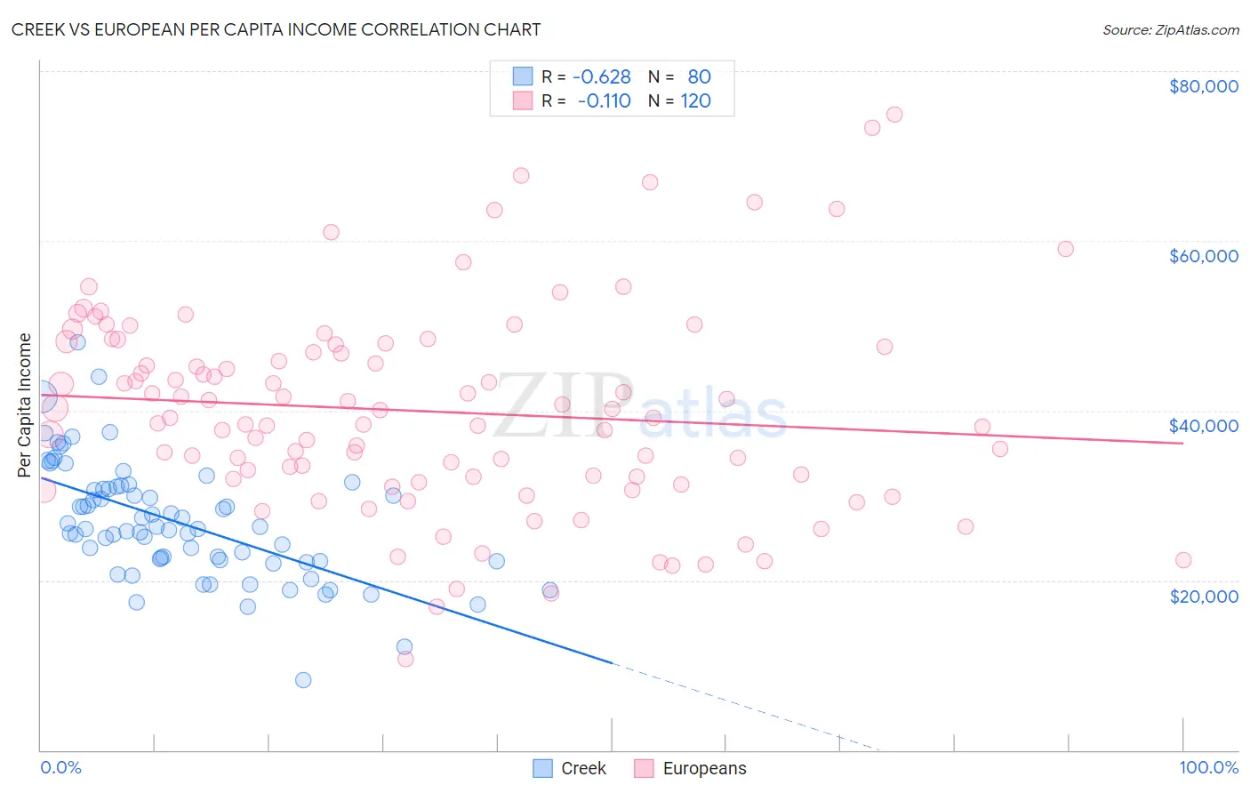 Creek vs European Per Capita Income