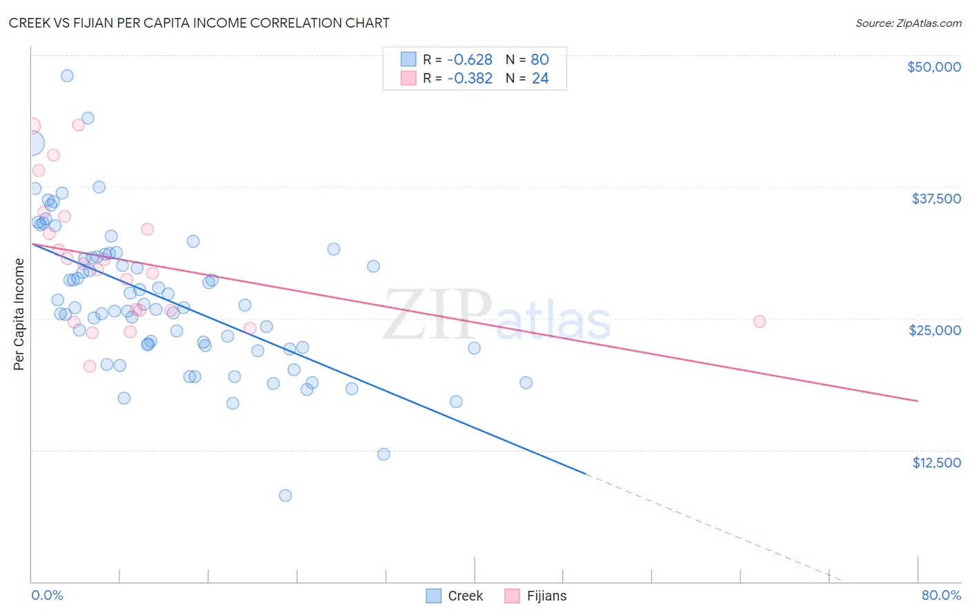 Creek vs Fijian Per Capita Income