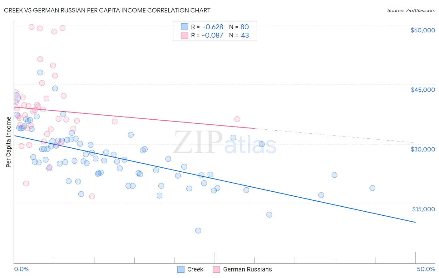 Creek vs German Russian Per Capita Income