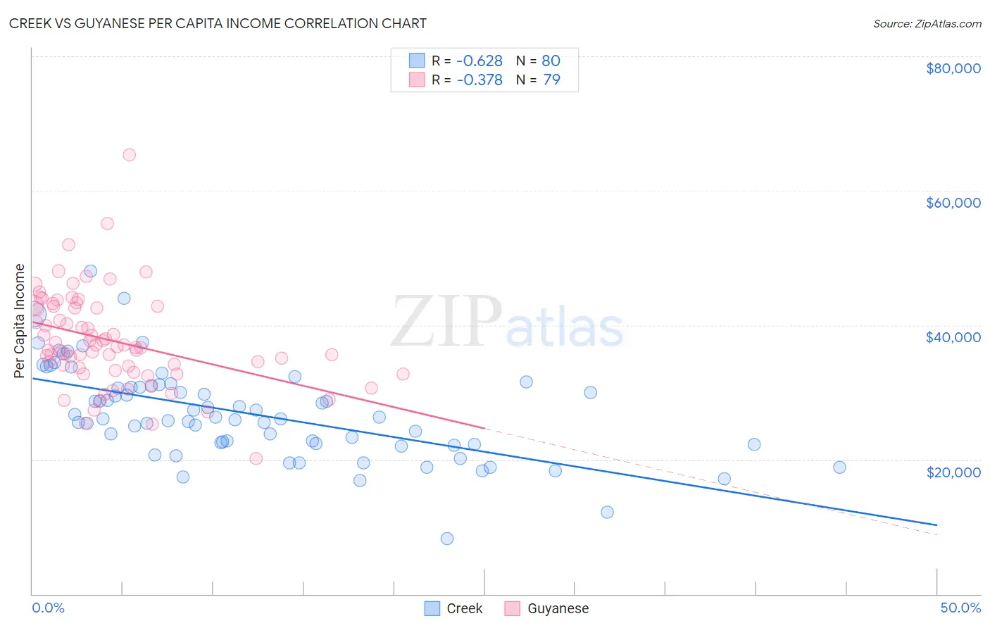 Creek vs Guyanese Per Capita Income