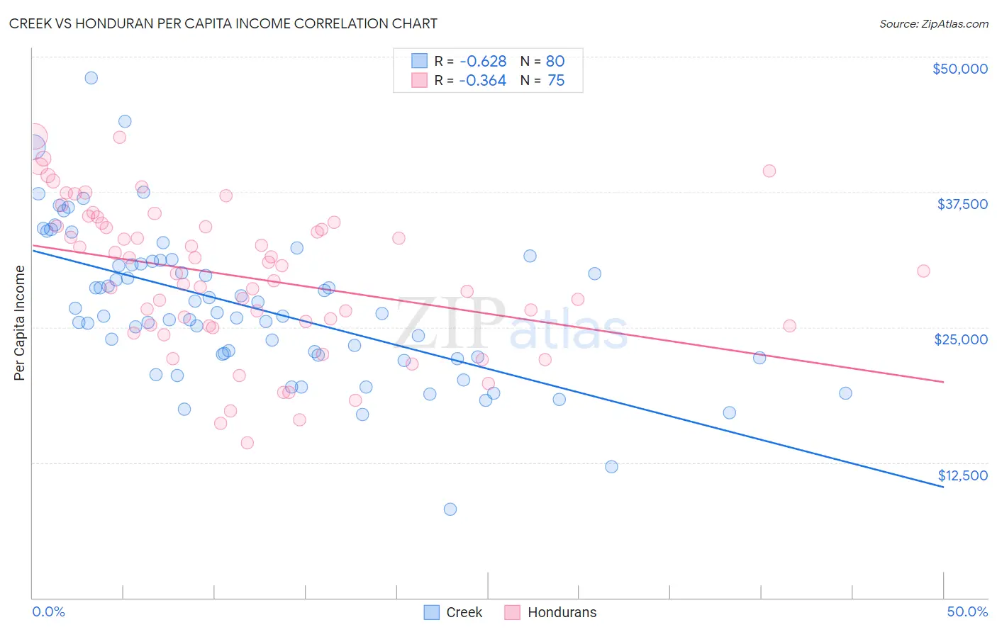 Creek vs Honduran Per Capita Income