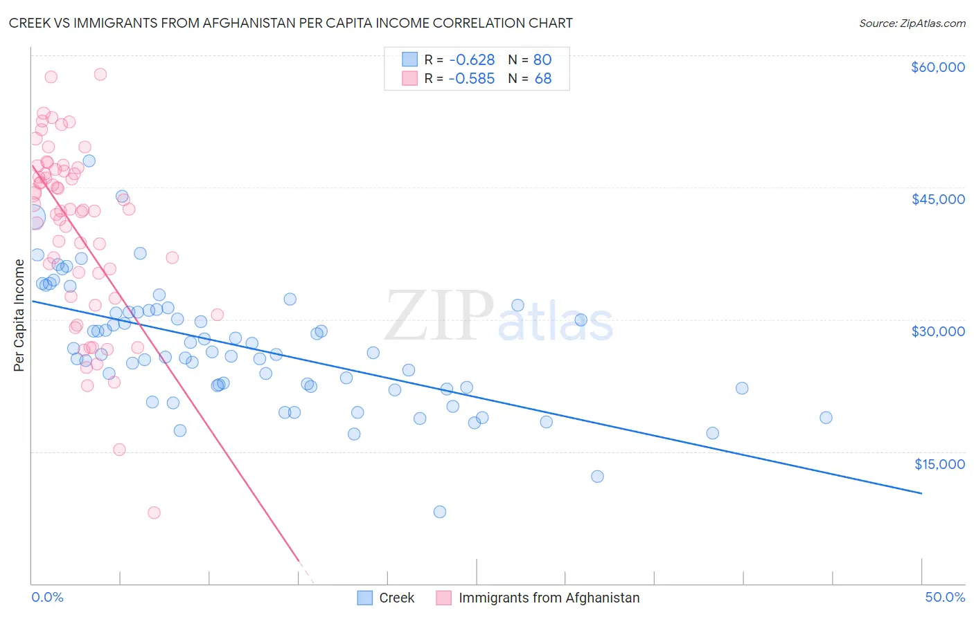 Creek vs Immigrants from Afghanistan Per Capita Income