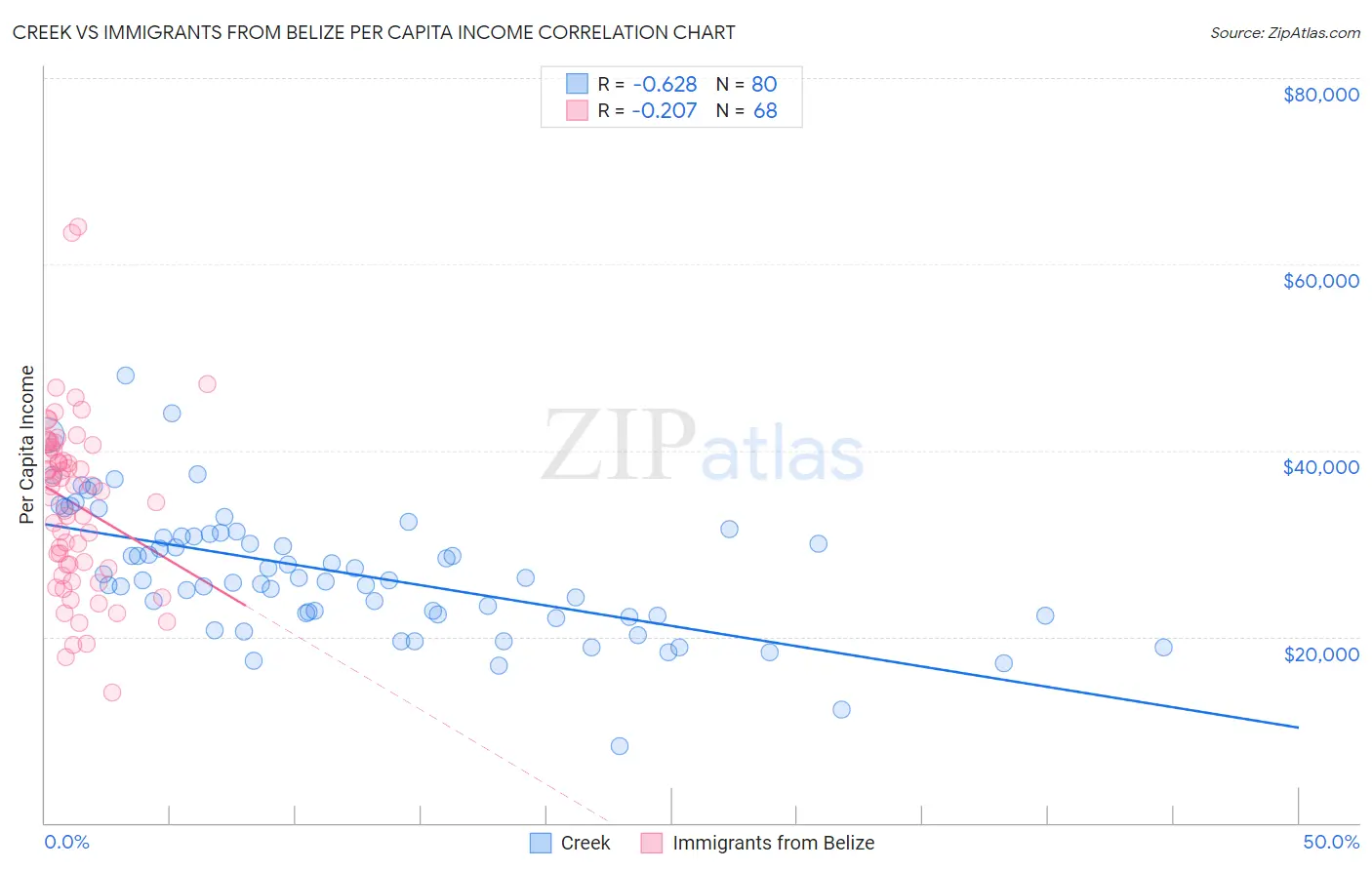 Creek vs Immigrants from Belize Per Capita Income