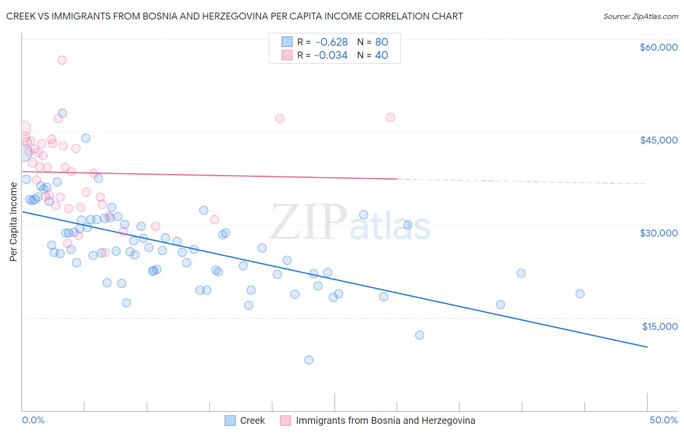 Creek vs Immigrants from Bosnia and Herzegovina Per Capita Income