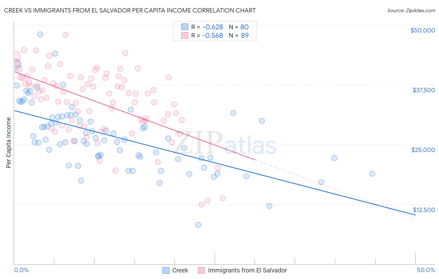 Creek vs Immigrants from El Salvador Per Capita Income