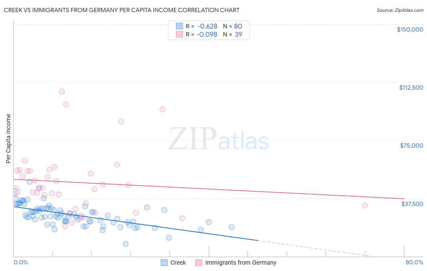 Creek vs Immigrants from Germany Per Capita Income