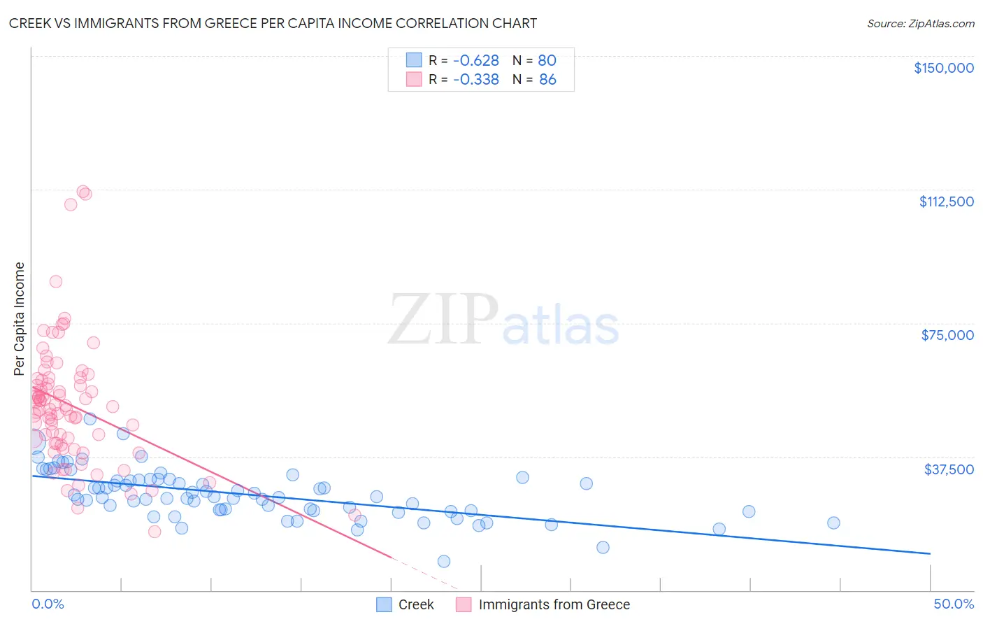 Creek vs Immigrants from Greece Per Capita Income