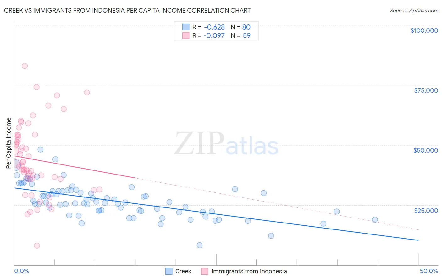 Creek vs Immigrants from Indonesia Per Capita Income