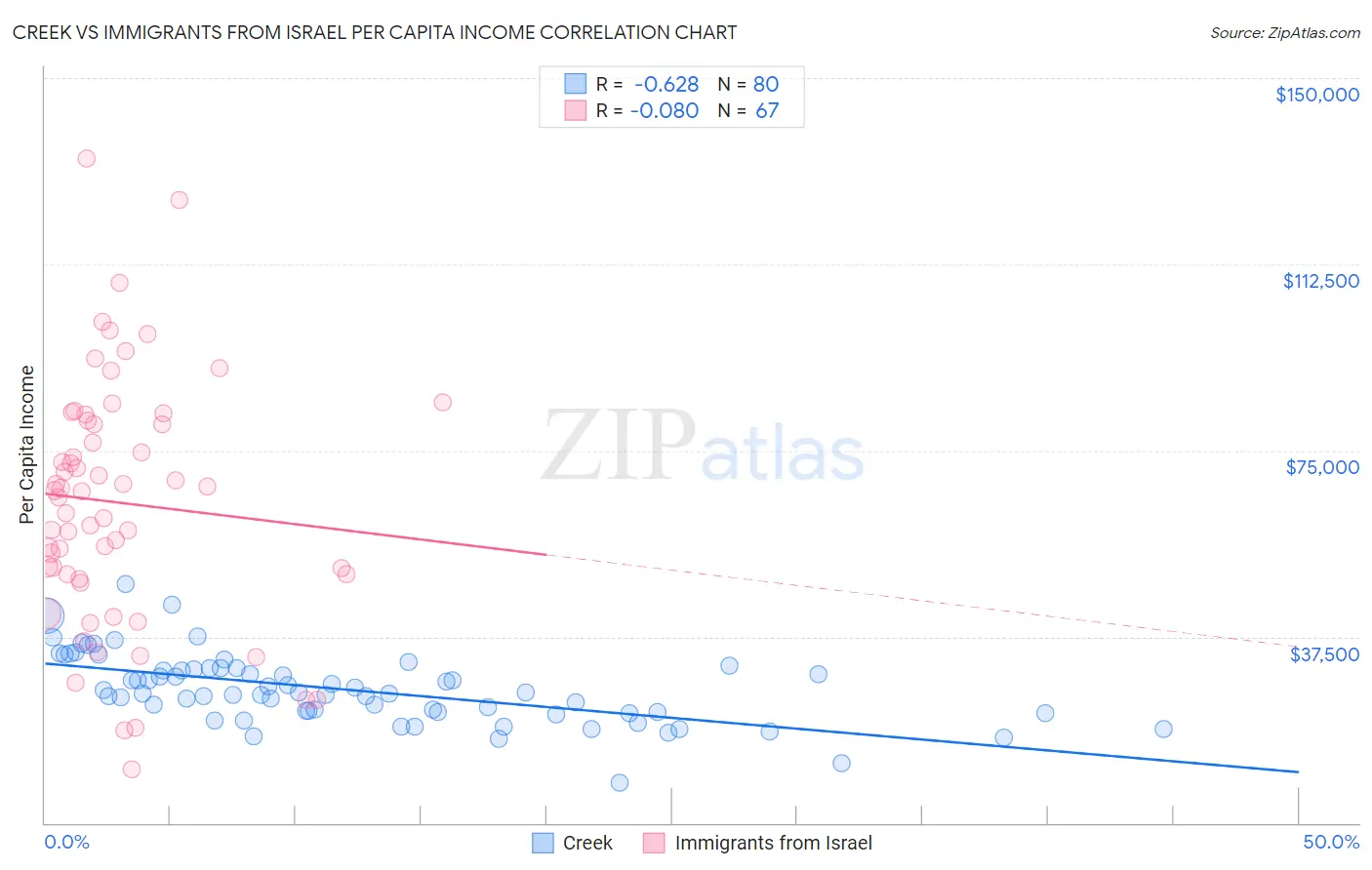 Creek vs Immigrants from Israel Per Capita Income