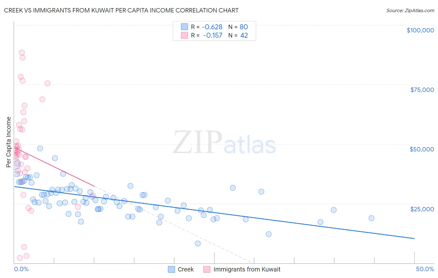 Creek vs Immigrants from Kuwait Per Capita Income