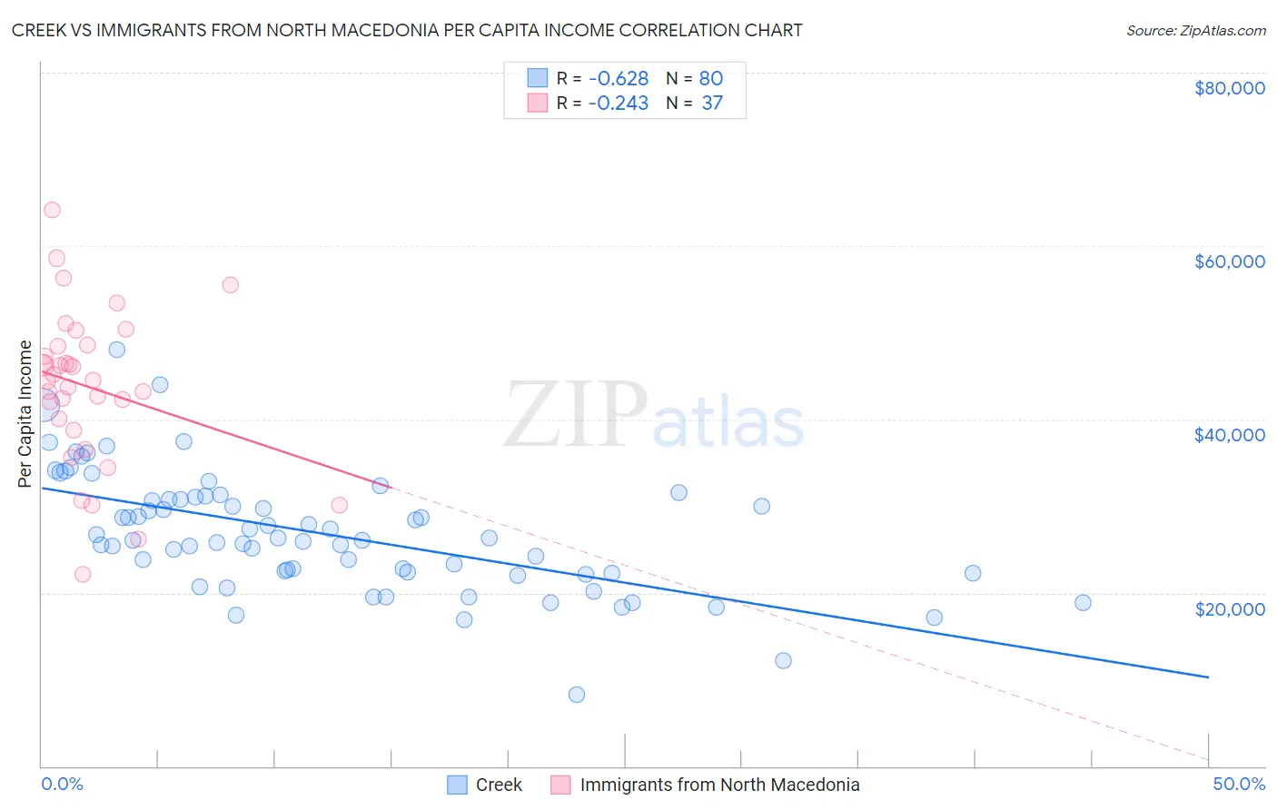 Creek vs Immigrants from North Macedonia Per Capita Income