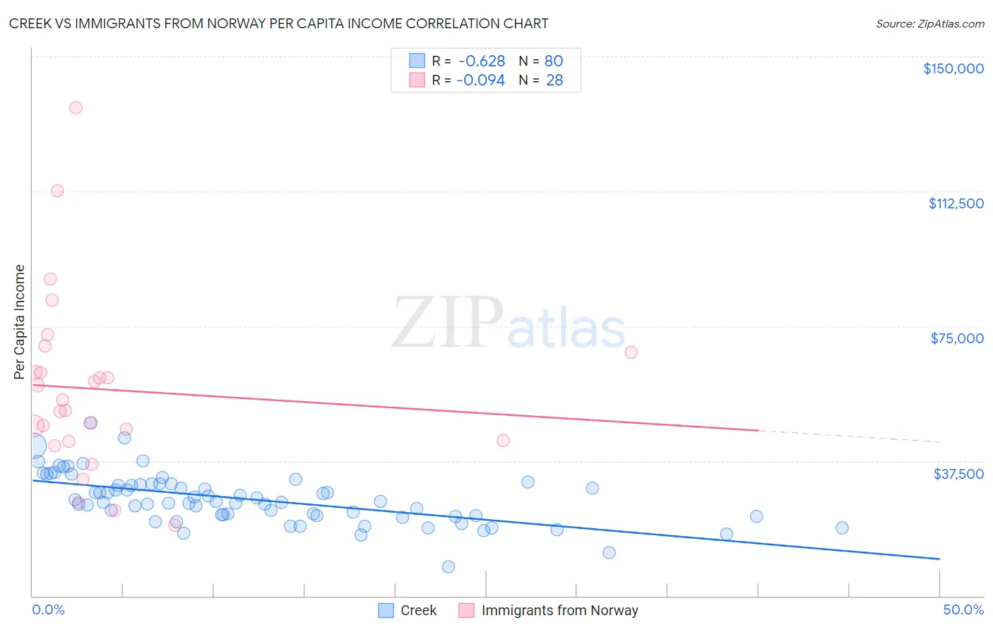 Creek vs Immigrants from Norway Per Capita Income