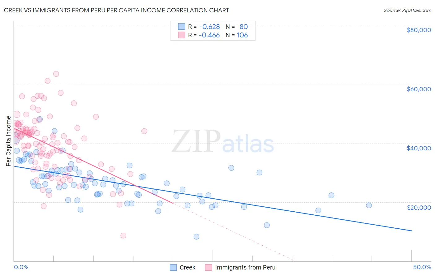 Creek vs Immigrants from Peru Per Capita Income