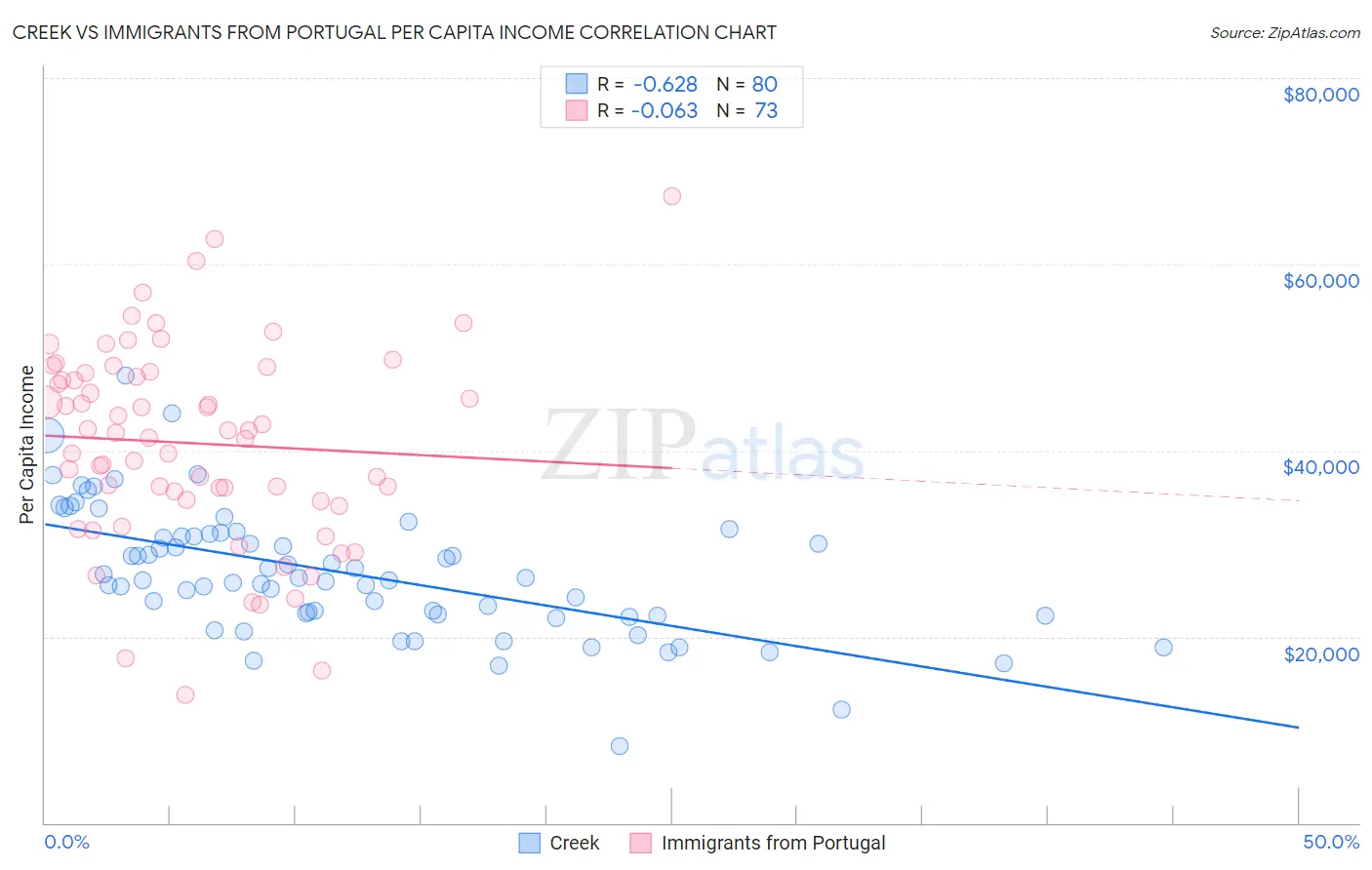 Creek vs Immigrants from Portugal Per Capita Income