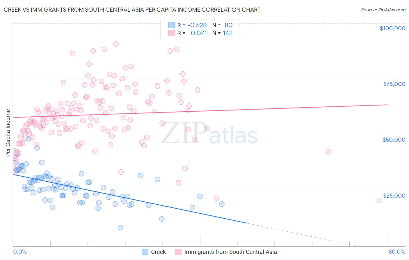 Creek vs Immigrants from South Central Asia Per Capita Income