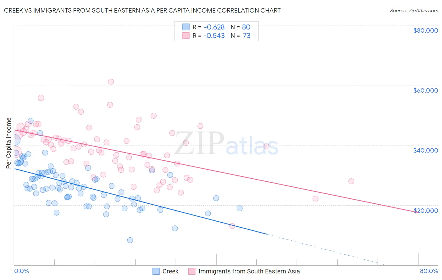 Creek vs Immigrants from South Eastern Asia Per Capita Income