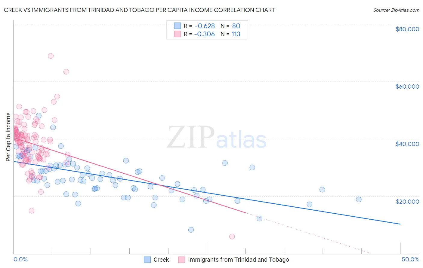 Creek vs Immigrants from Trinidad and Tobago Per Capita Income