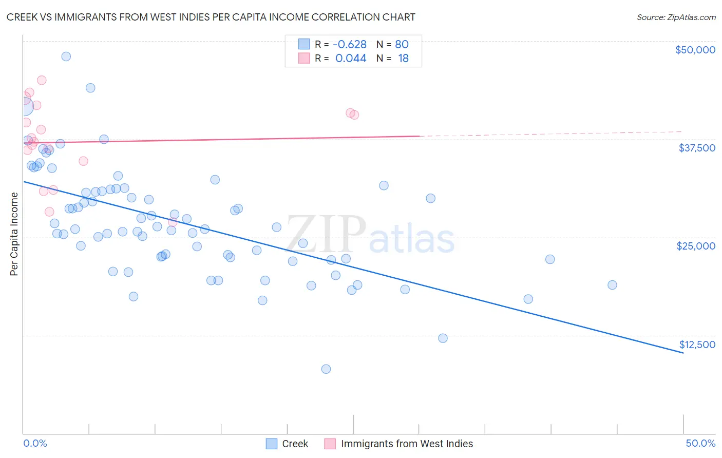 Creek vs Immigrants from West Indies Per Capita Income