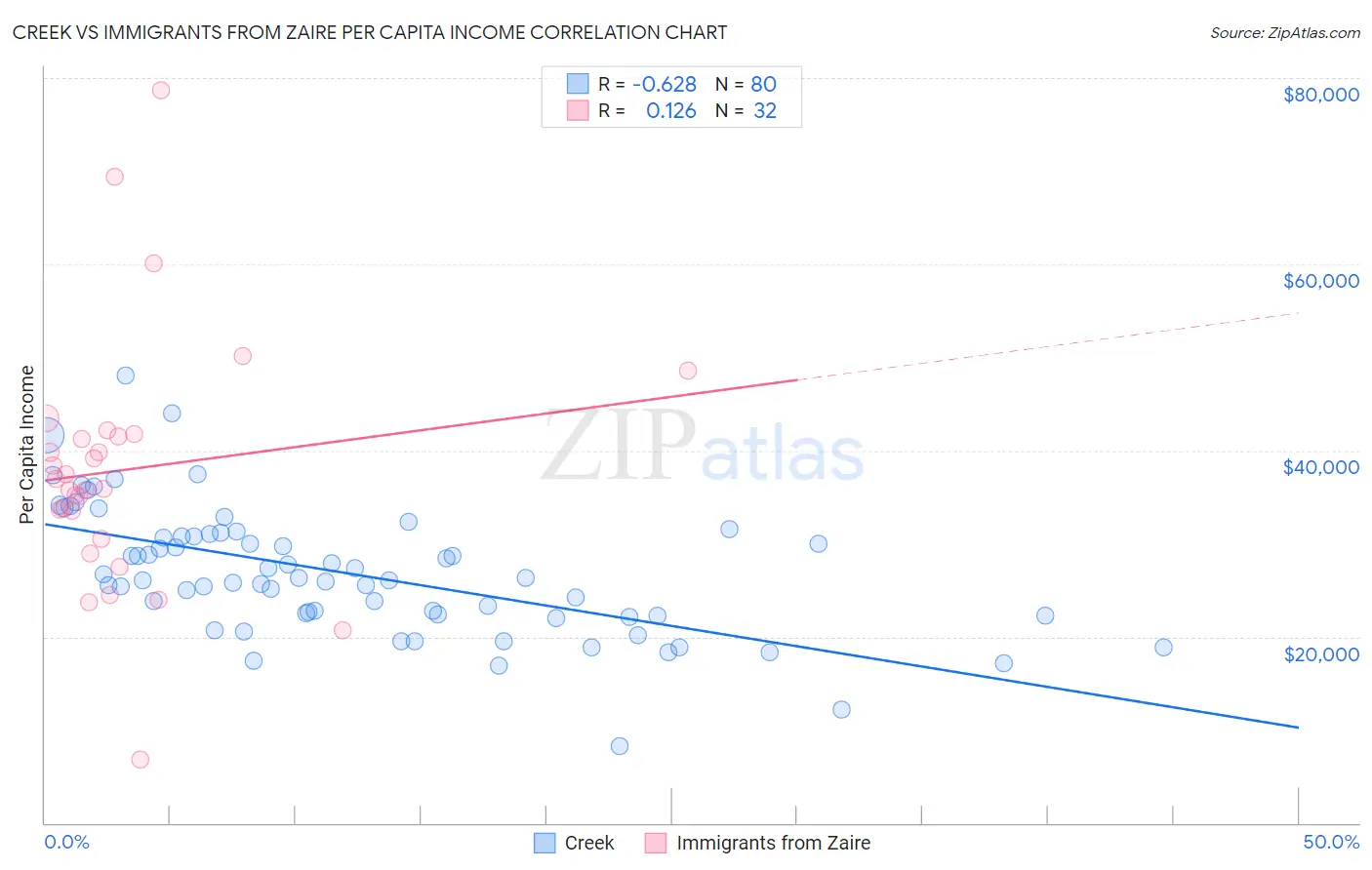 Creek vs Immigrants from Zaire Per Capita Income