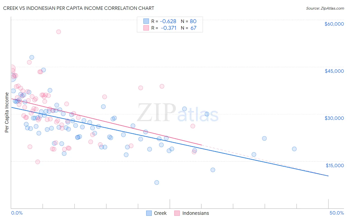 Creek vs Indonesian Per Capita Income