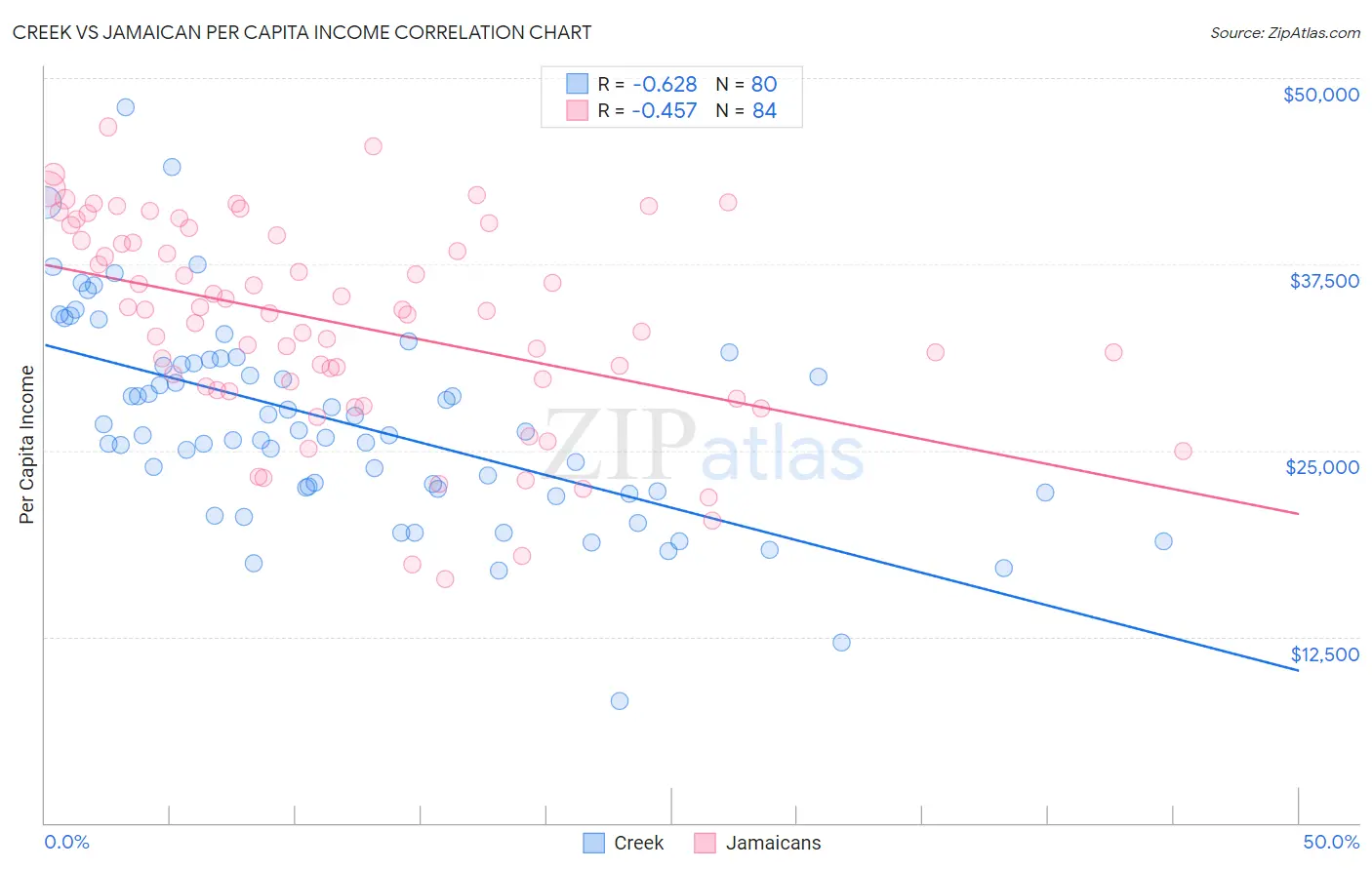 Creek vs Jamaican Per Capita Income