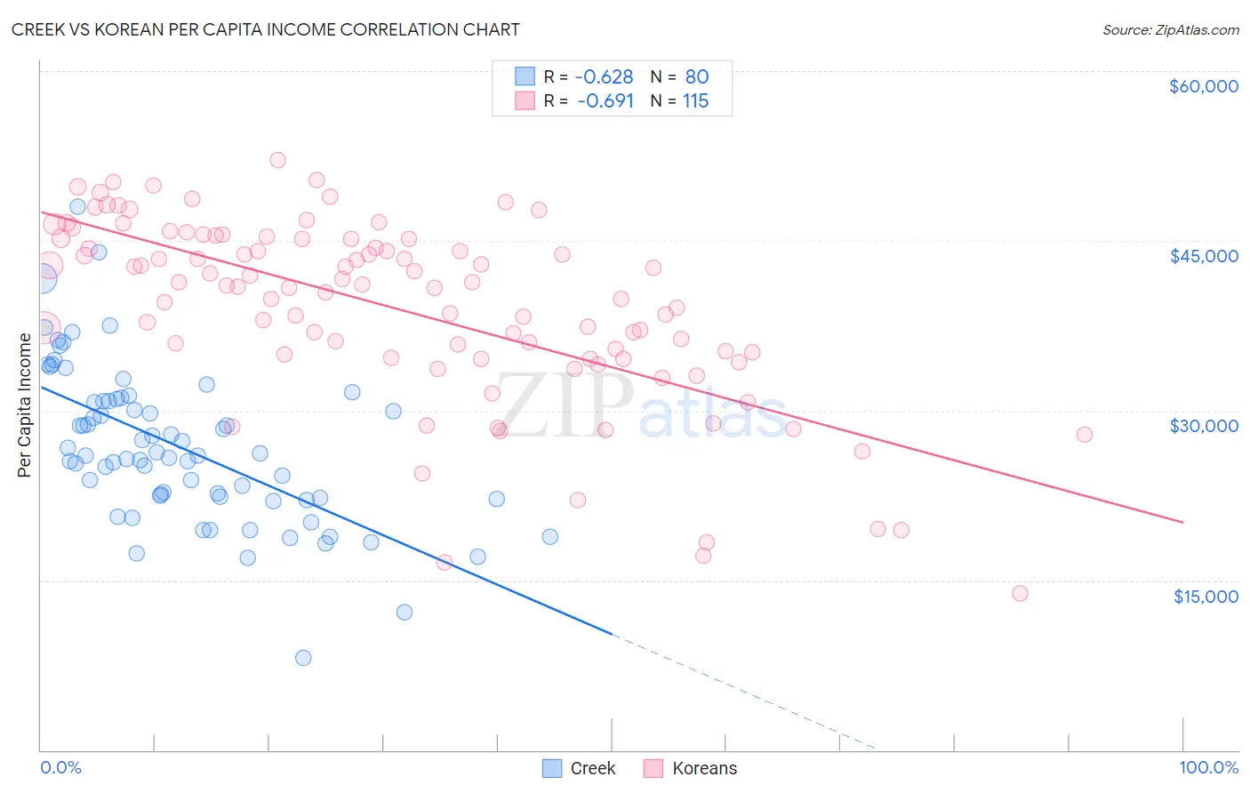 Creek vs Korean Per Capita Income