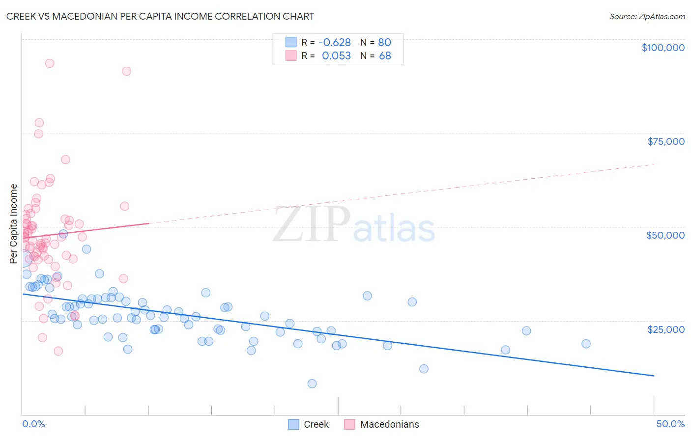 Creek vs Macedonian Per Capita Income