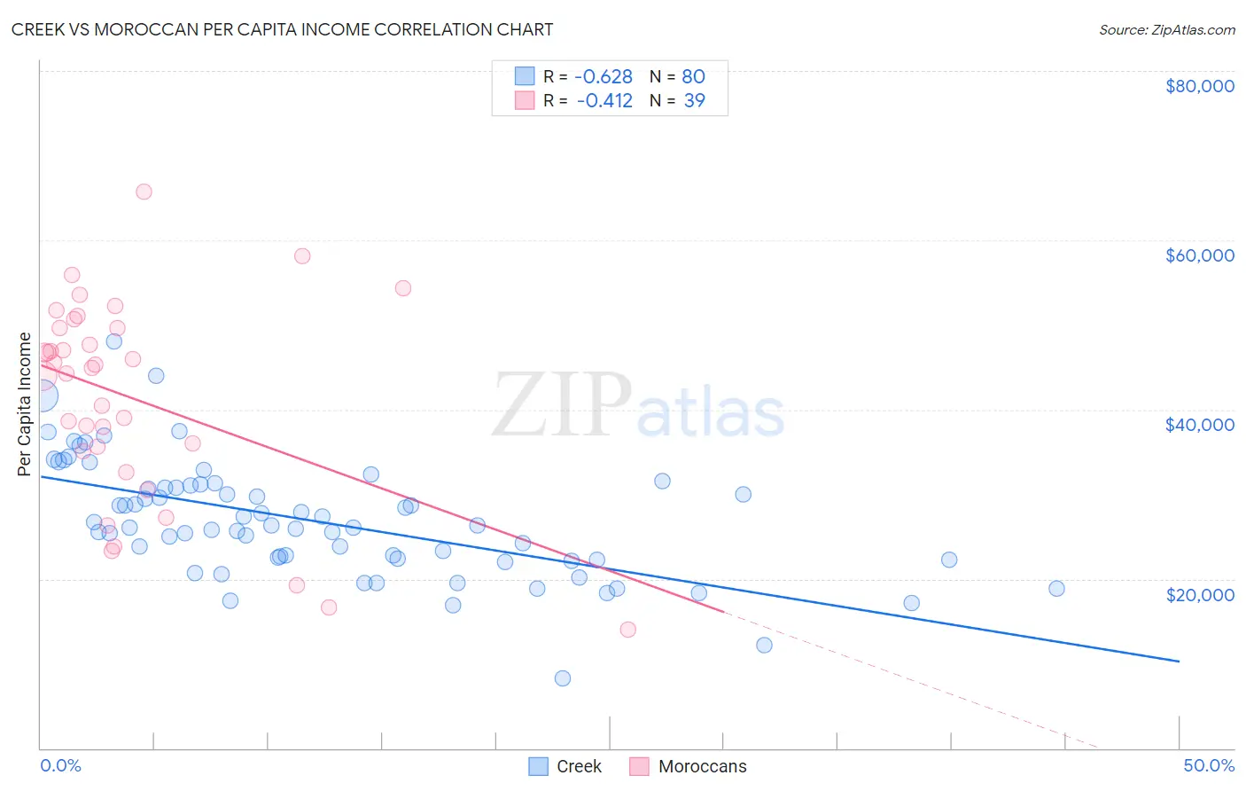 Creek vs Moroccan Per Capita Income