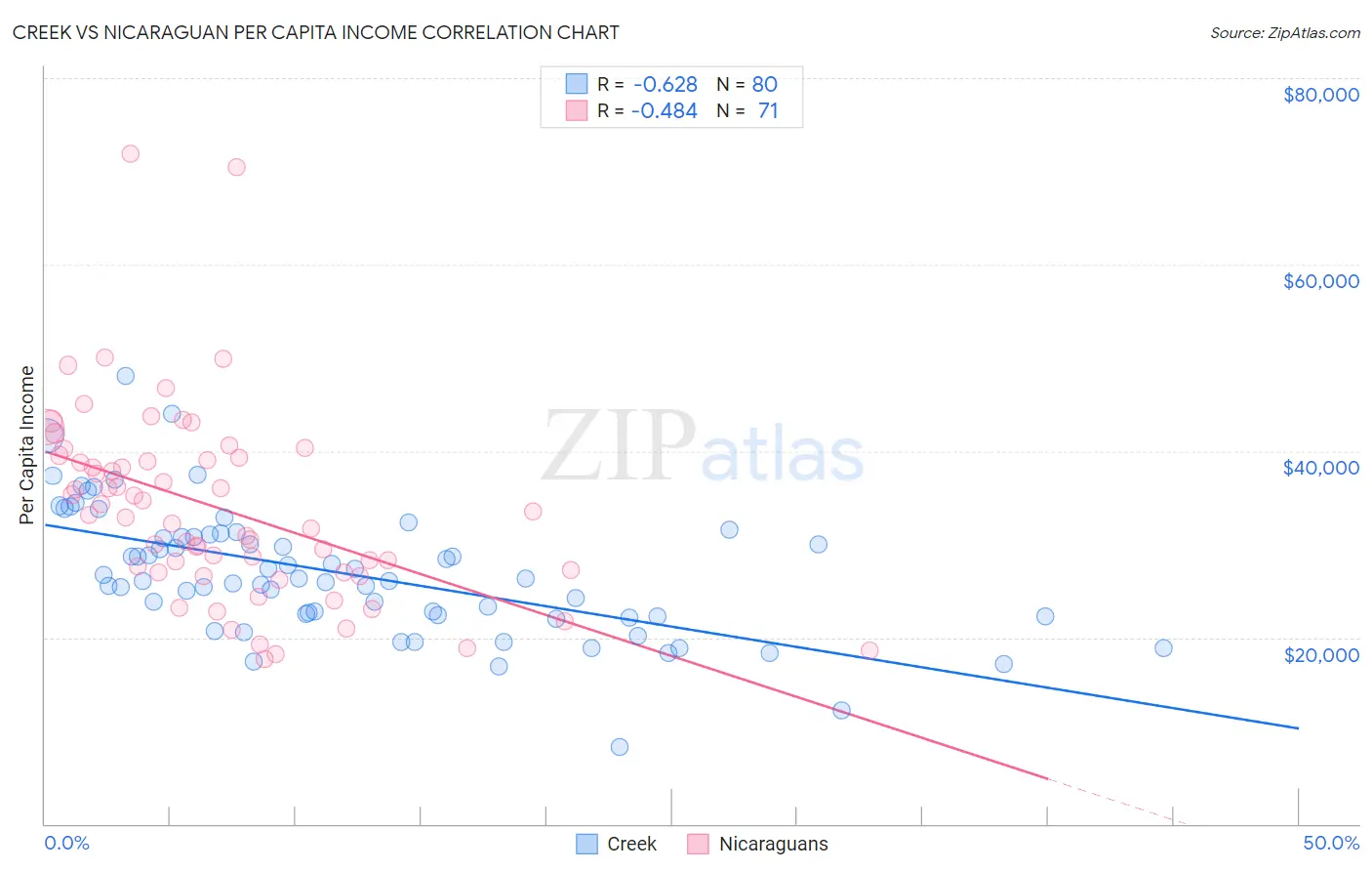 Creek vs Nicaraguan Per Capita Income