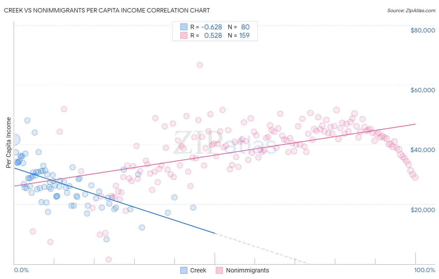 Creek vs Nonimmigrants Per Capita Income