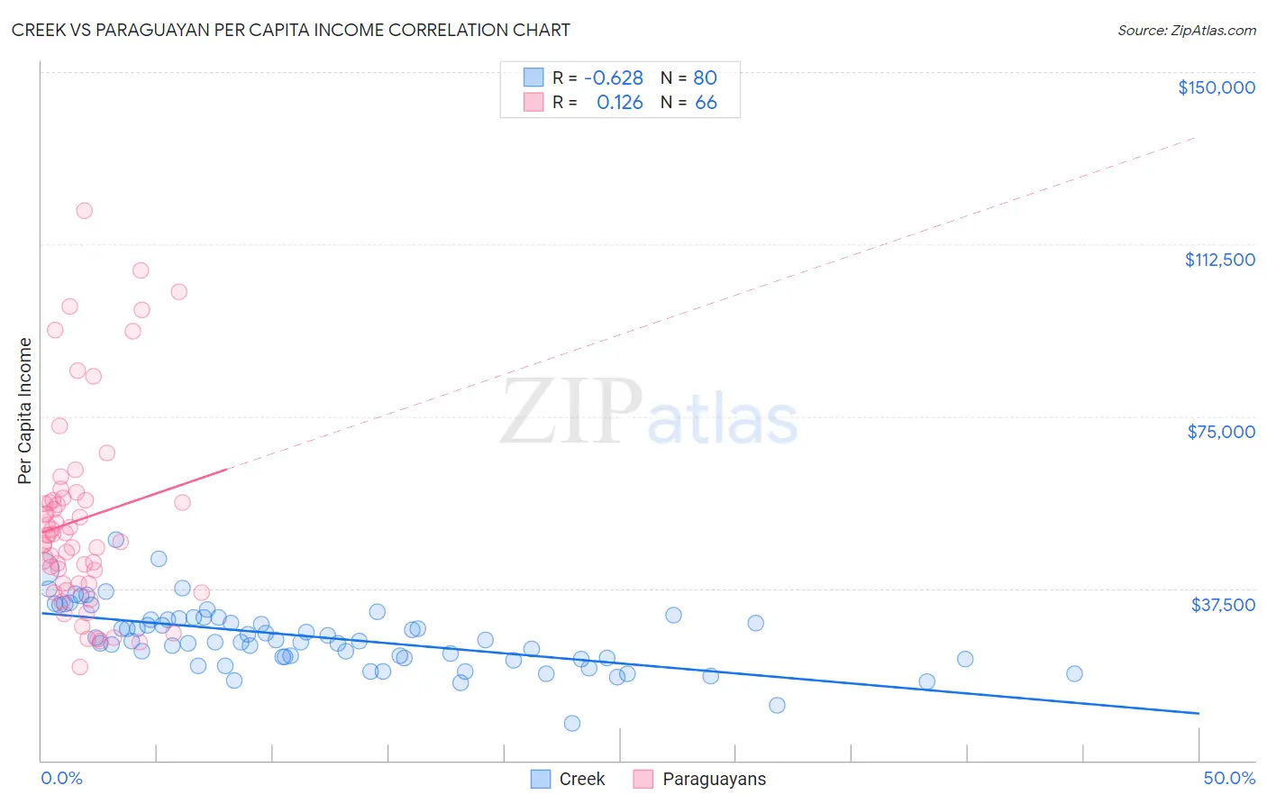 Creek vs Paraguayan Per Capita Income