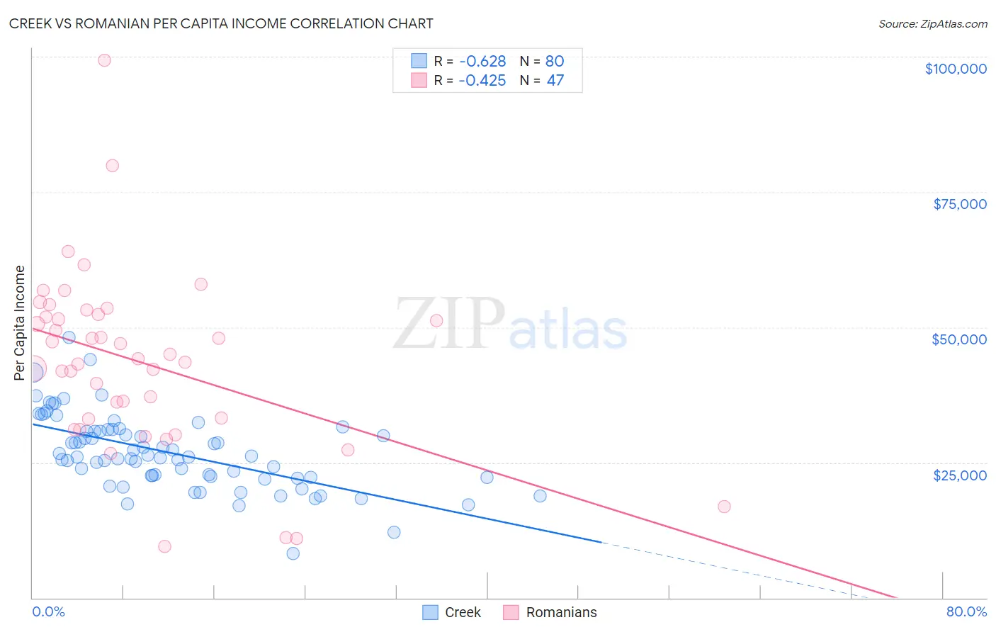 Creek vs Romanian Per Capita Income